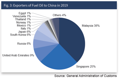Exporters of fuel oil to China in 2019
