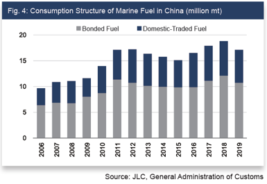 Consumption structure of marine fuel in China (2006-2019)