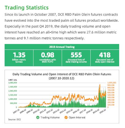 Daily trading volume and open interest of DCE RBD Palm Olein Futures (2007.10-2020.12)