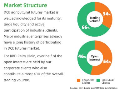 Trading statistics of DCE RBD Palm Olein Futures Contracts
