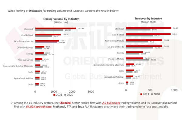 Methanol's trading volume and turnover by industry