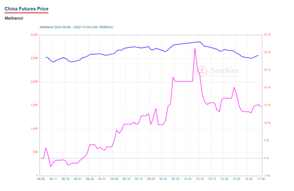 China's methanol futures price