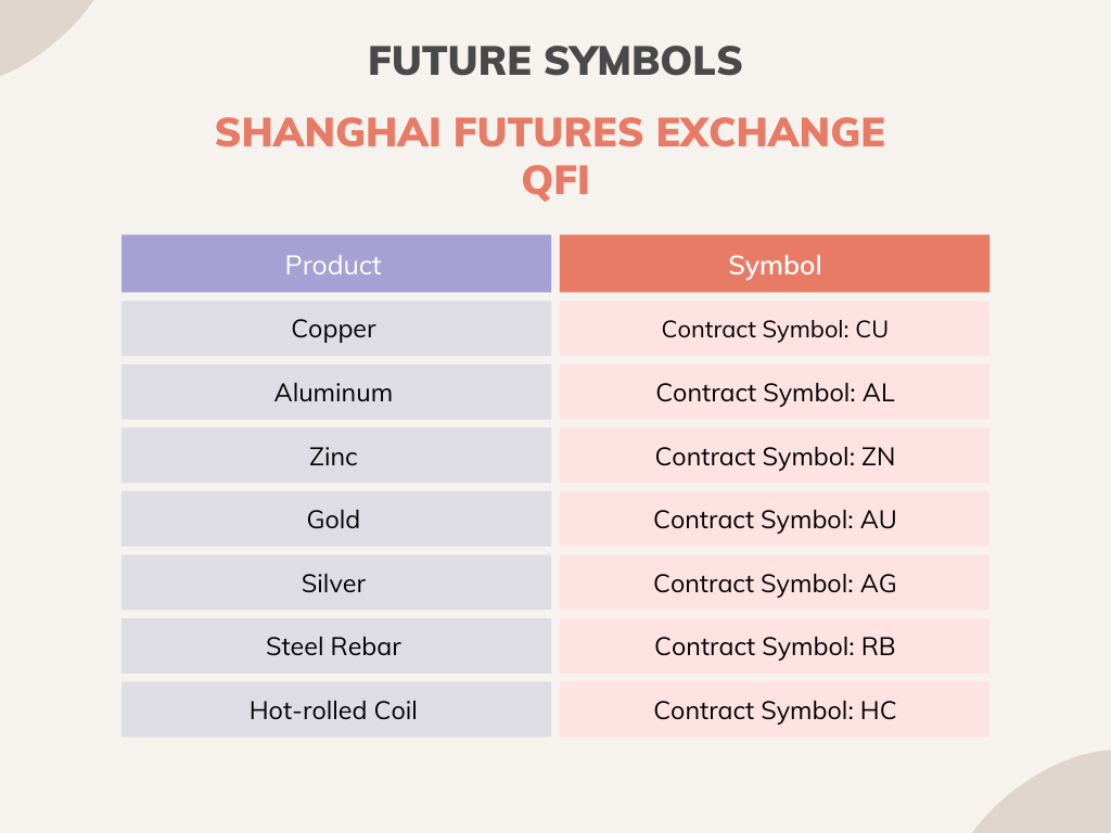 Contract symbols for SHFE QFI Products