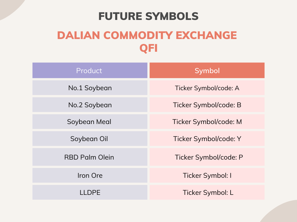 Ticker Symbols for DCE QFI Products