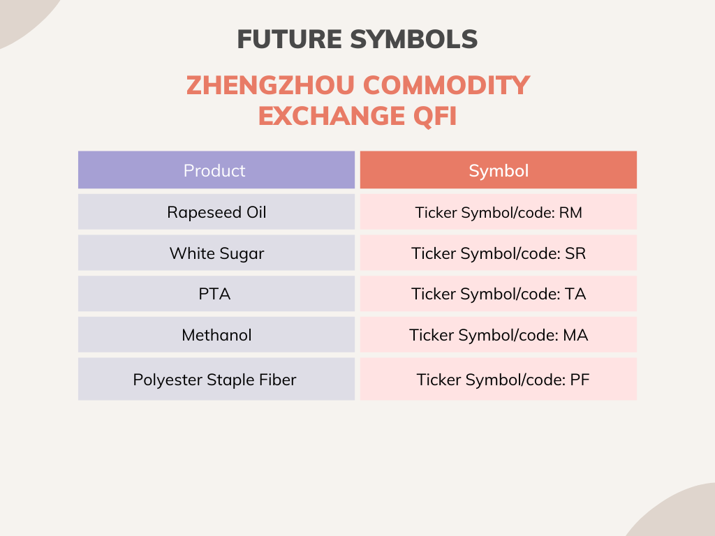 Contract Symbols for ZCE QFI