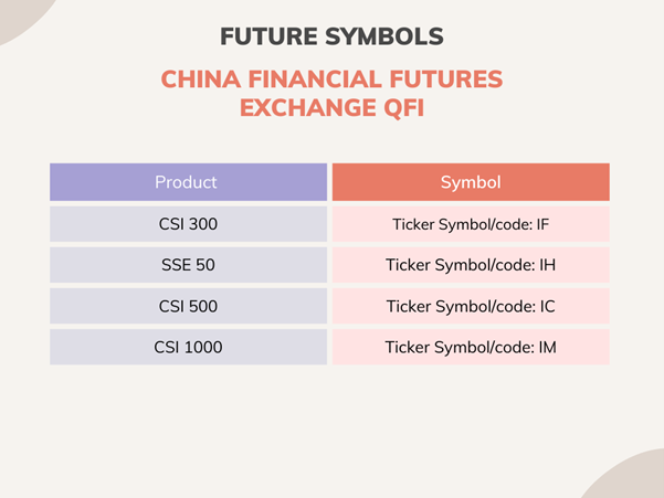 Contract symbols for China Financial Futures Exchange QFI