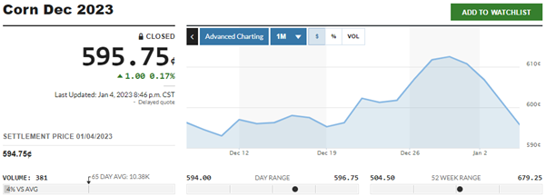 Corn Price for Dec 2023