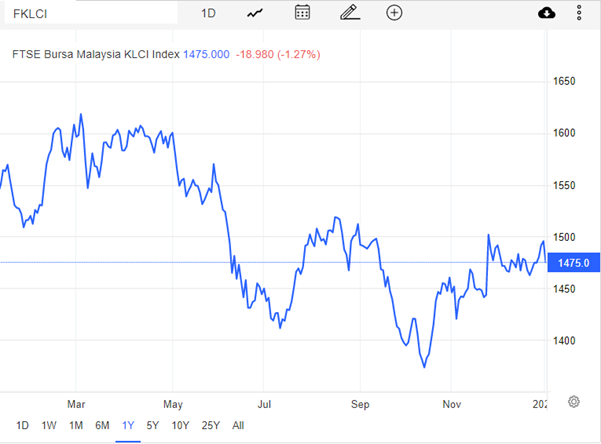 FTSE Bursa Malaysia KLCI Index