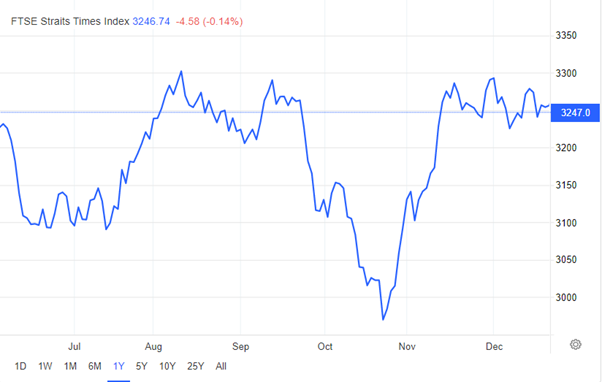 FTSE Straits Times Index