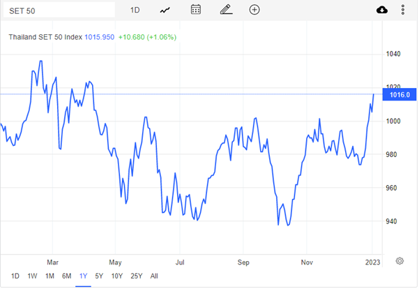 Thailand SET 50 Index