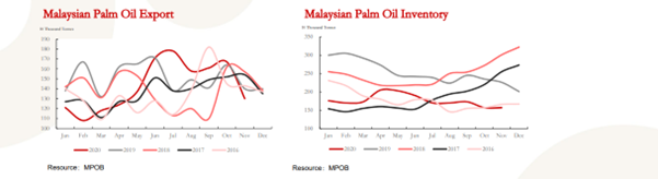 Malaysia Palm Oil Export and Inventory