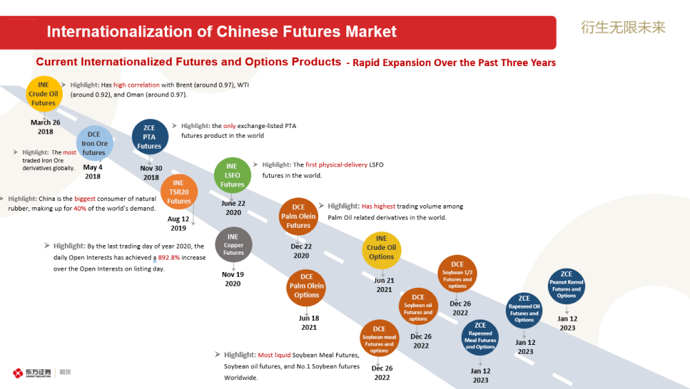 Internationalisation of Chinese Futures Market