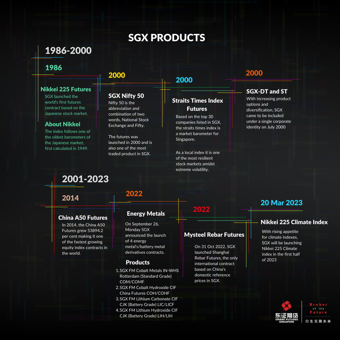 Timeline of SGX Product Launch from 1986-2023