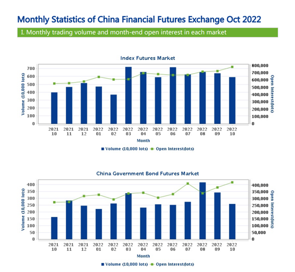 Monthly statistics of China Financial Futures Exchange Oct 2022