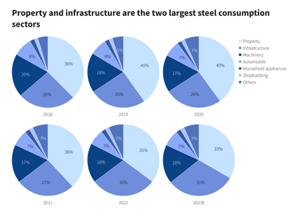consumption of steel in the different sectors across the years