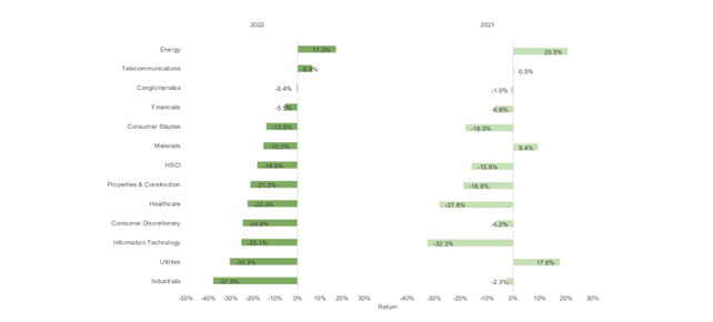 Hang Seng Year End Report 2022
