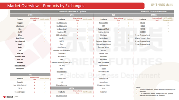 A table showing products listed across major exchanges.