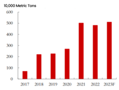 Year-on-year Comparison for Indonesia’s Crude Steel Production