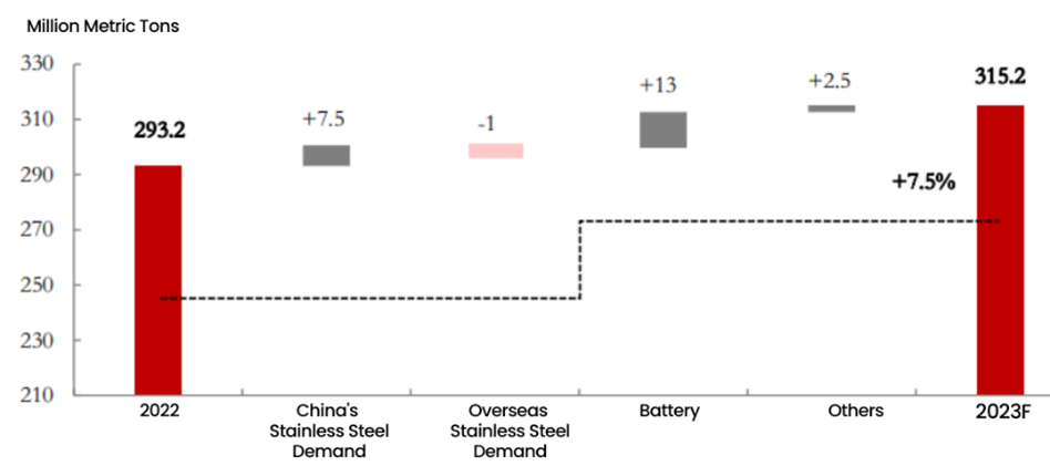 Comparison of stainless steel demand in China vs. global markets, including demand trends for batteries and other key sectors.