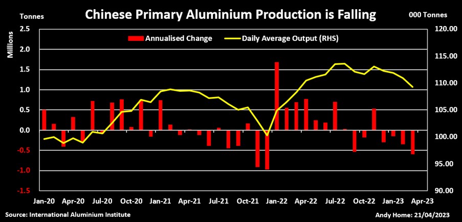 Chinese Aluminum Production Chart from Retuers.com