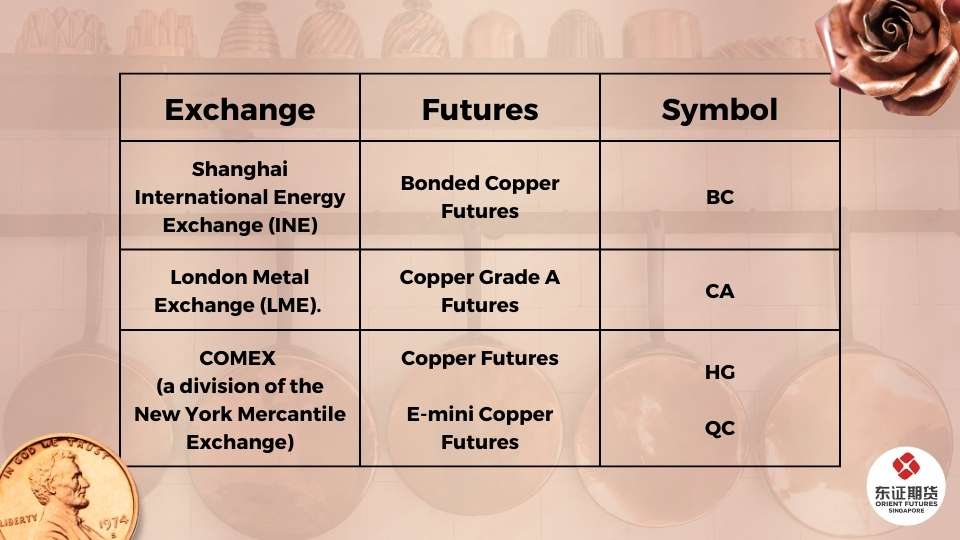 Copper Futures that traders can trade under the different exchanges
