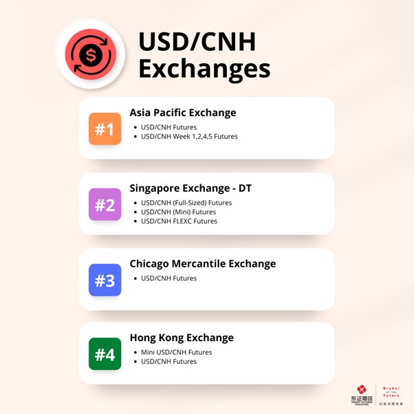 Information Chart on the various exchanges through which traders can trade USD/CNH Futures via OFIS