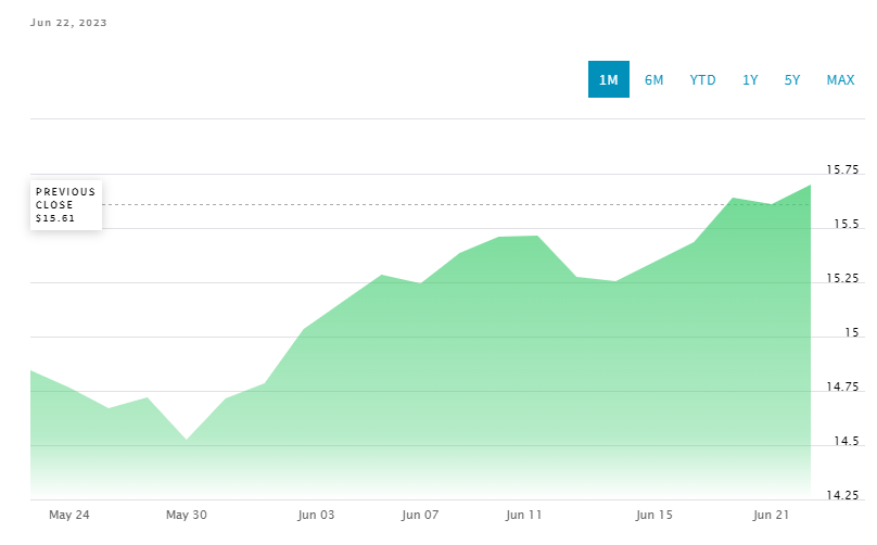 Rough Rice Price Chart from 22nd May to 22 June 2023 from NASDAQ