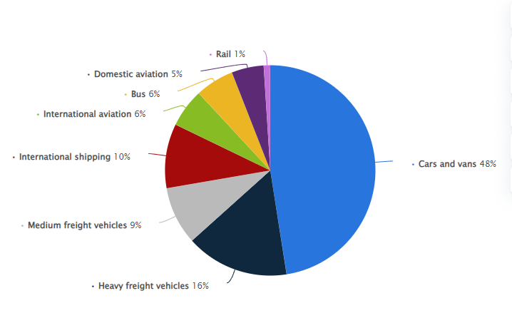 Distribution of carbon dioxide emissions produced by the transportation sector worldwide in 2022