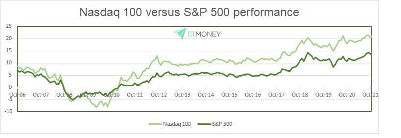 Performance comparison between Nasdaq 100 and S&P 500