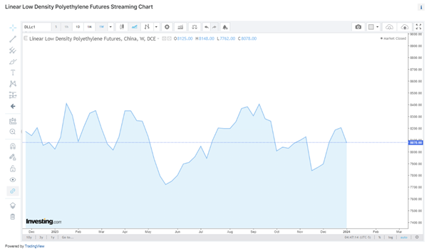 LLDPE Futures Price from Jan 2023 to Jan 2024 from Trading View