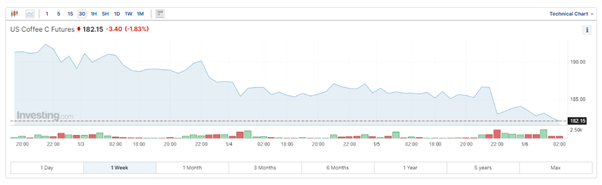 Price of US Coffee Futures