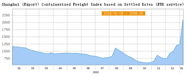 SCFIS Price for 2023 from Shanghai Shipping Exchange (SSE)