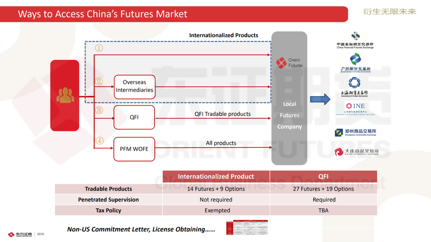 Ways to access China's Futures Market