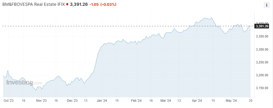 IFIX USD Price from Jun 2023 to May 2024 from Investing.com